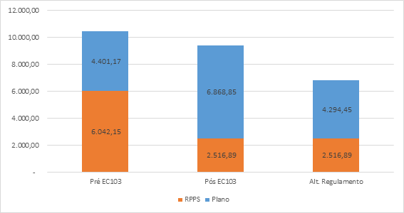  Pensão por morte na Funpresp e no RPPS - valores em R$
