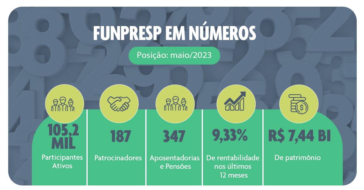 Imagem informativa que traz os principais números da Funpresp em maio. São eles: 105,2 mil participantes ativos; 187 patrocinadores; 347 aposentadorias e pensões; 9,33% de rentabilidade nos últimos 12 meses; e sete bilhões, quatrocentos e quarenta mil reais em patrimônio