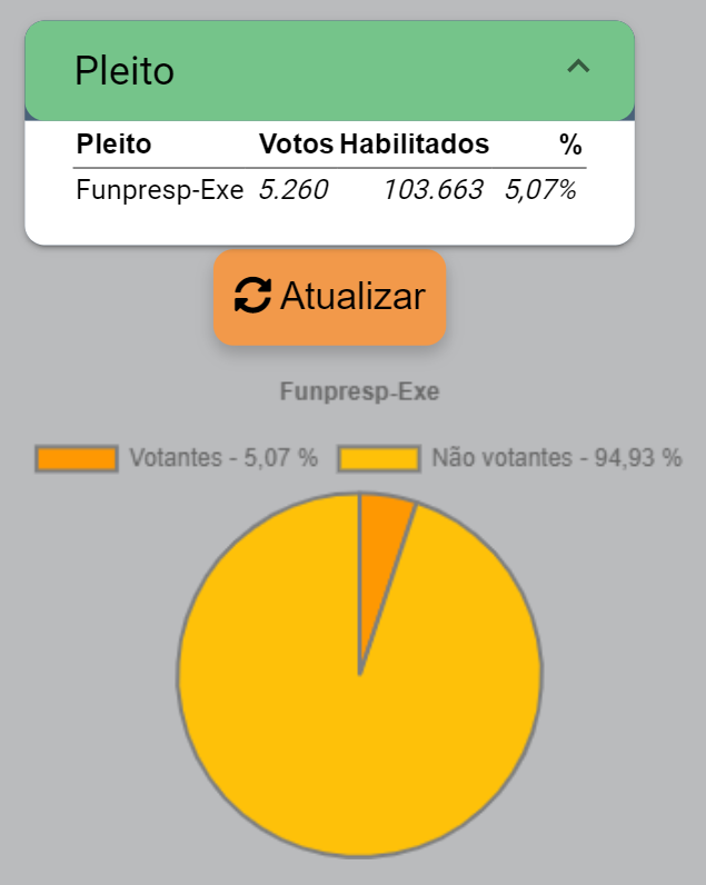 Print da tela de apuração de votos na 1ª votação das eleições. Na imagem, é possível ler que a votação foi suspensa com 5.260 votos, 5,07% do total de eleitores habilitados a votar, que é de 103.663.