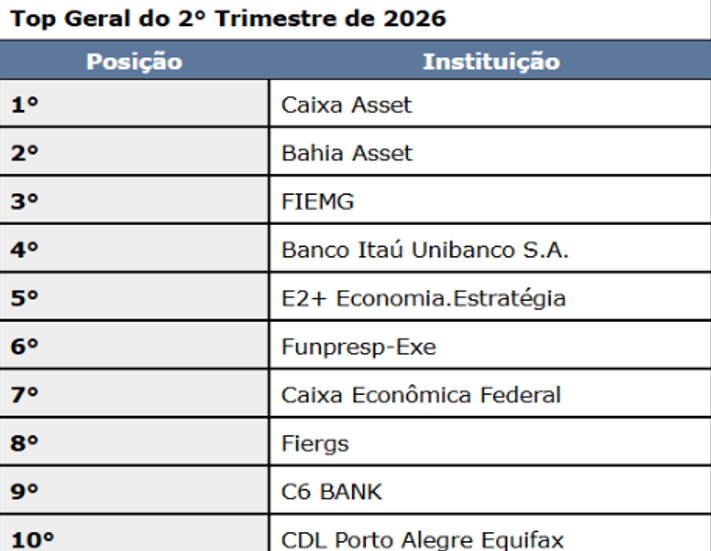 6º no ranking de projeções Broadcast