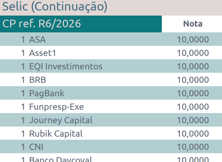 1º lugar no Top 5 do Banco Central